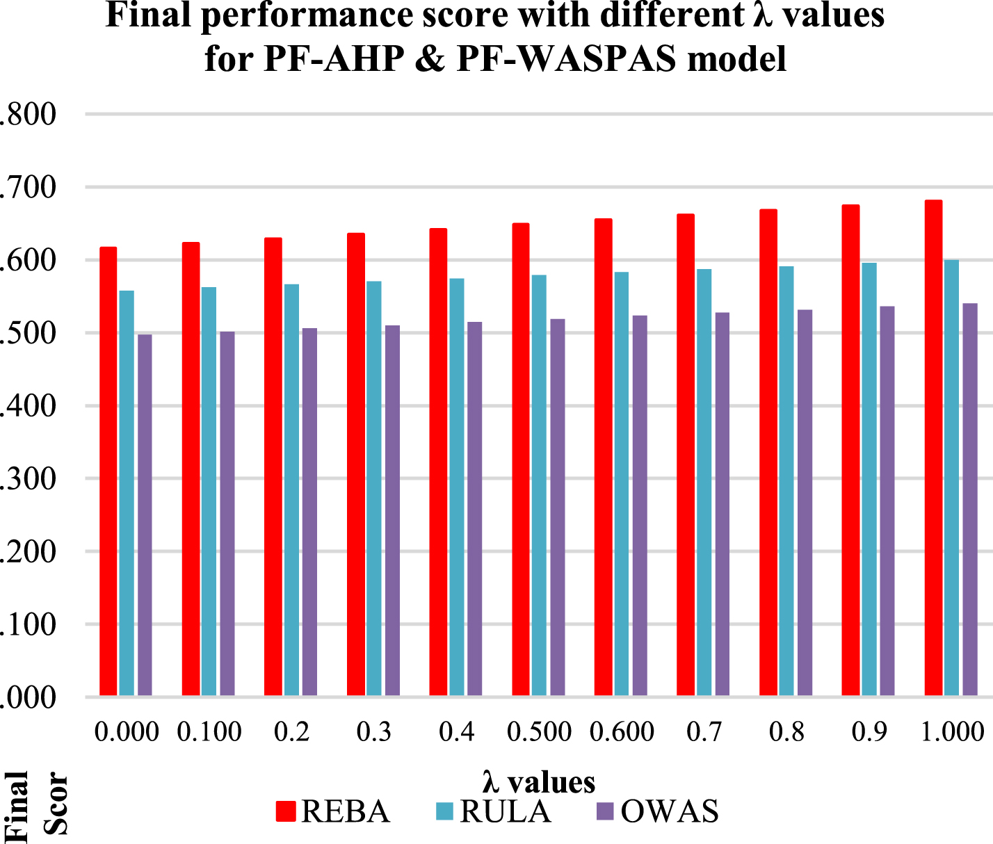 Final performance score with differentλ values for PF-AHP&PF-WASPAS model.