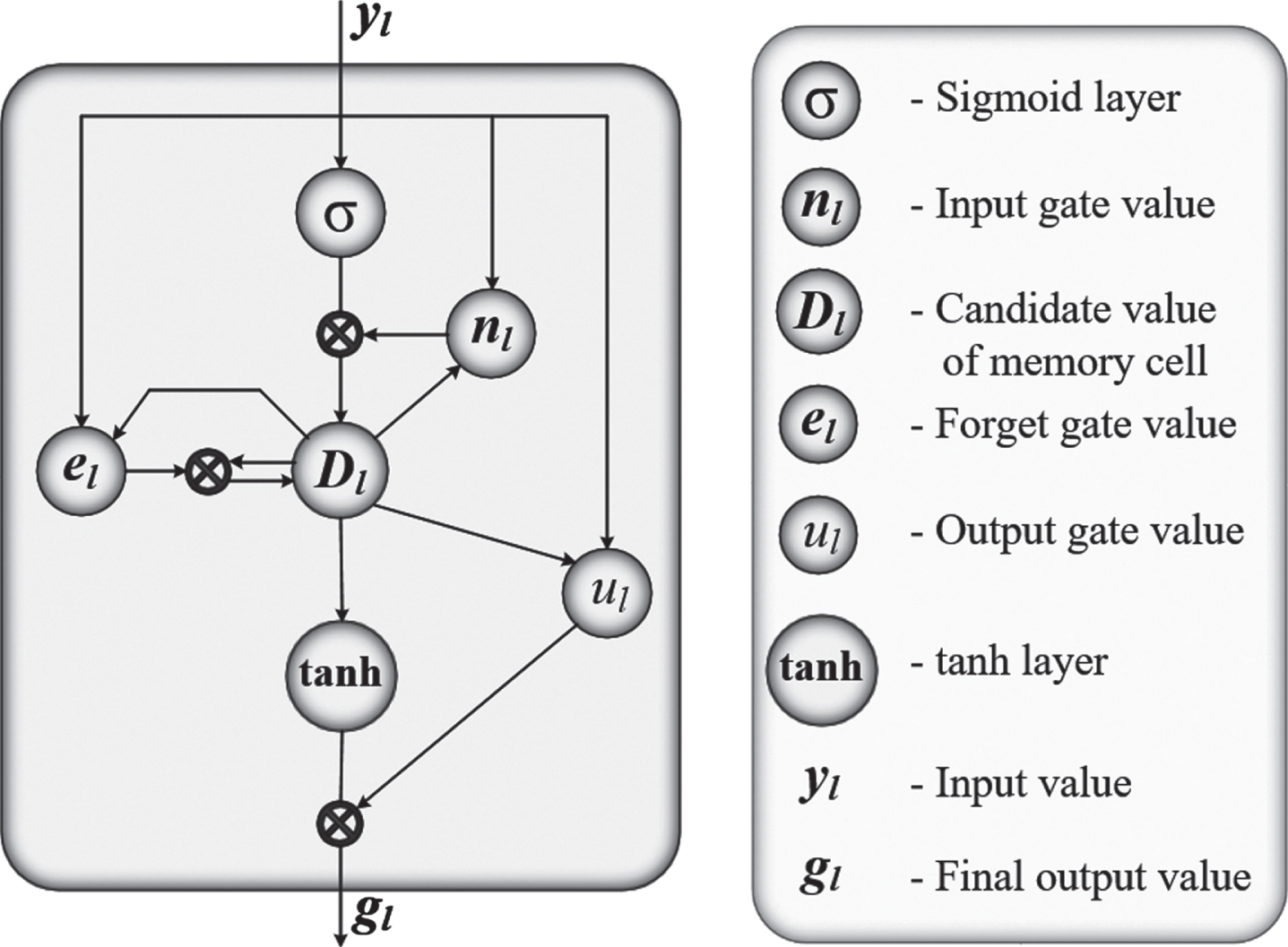 The architecture of traditional Long Short-Term Memory (LSTM).