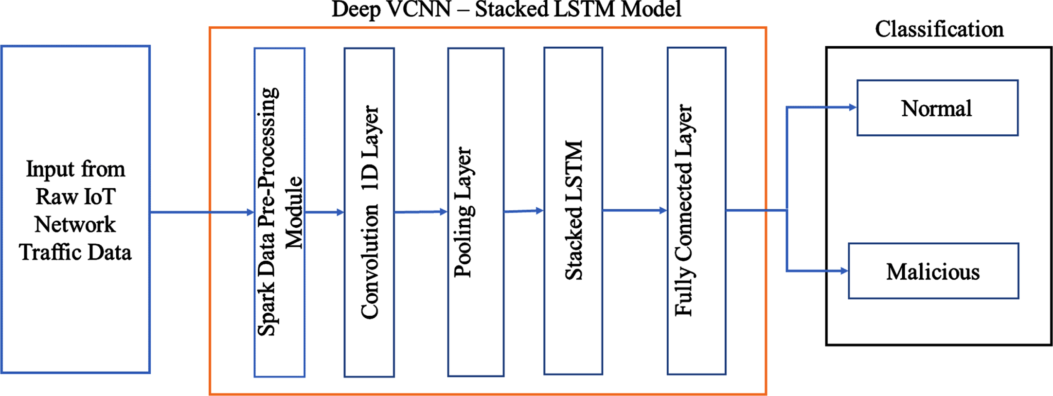 Block diagram of proposed hybrid stacked deep learning model.