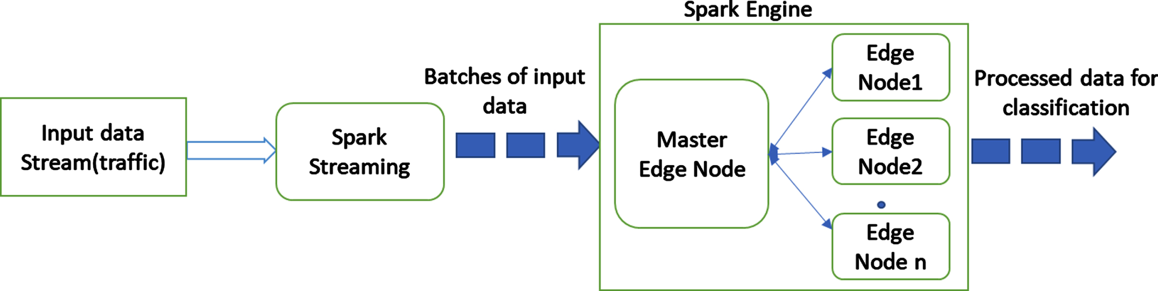 Diagram of pre-processing steps used in spark.