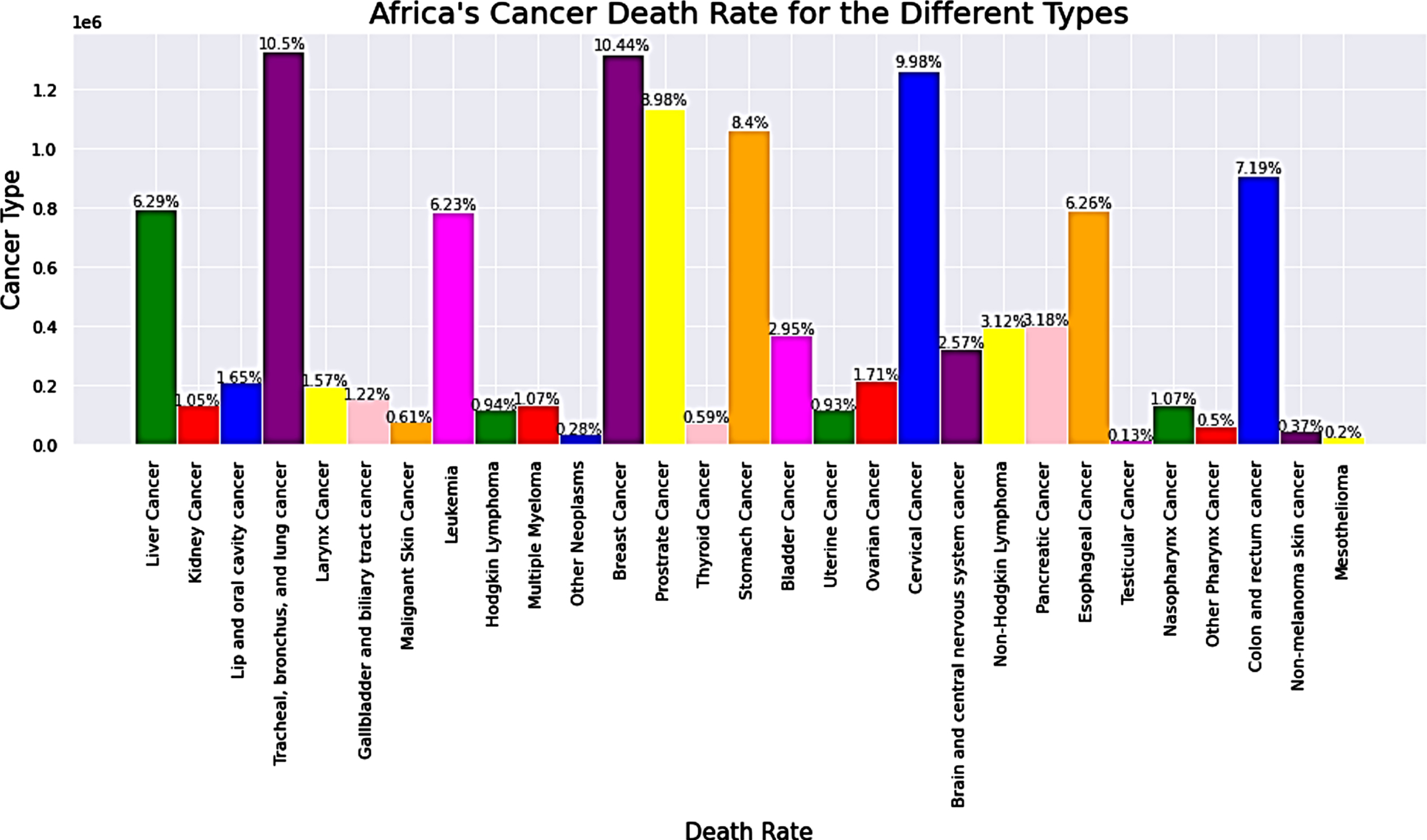 Cancer death rate from the year 1900 to 2019 in African women.