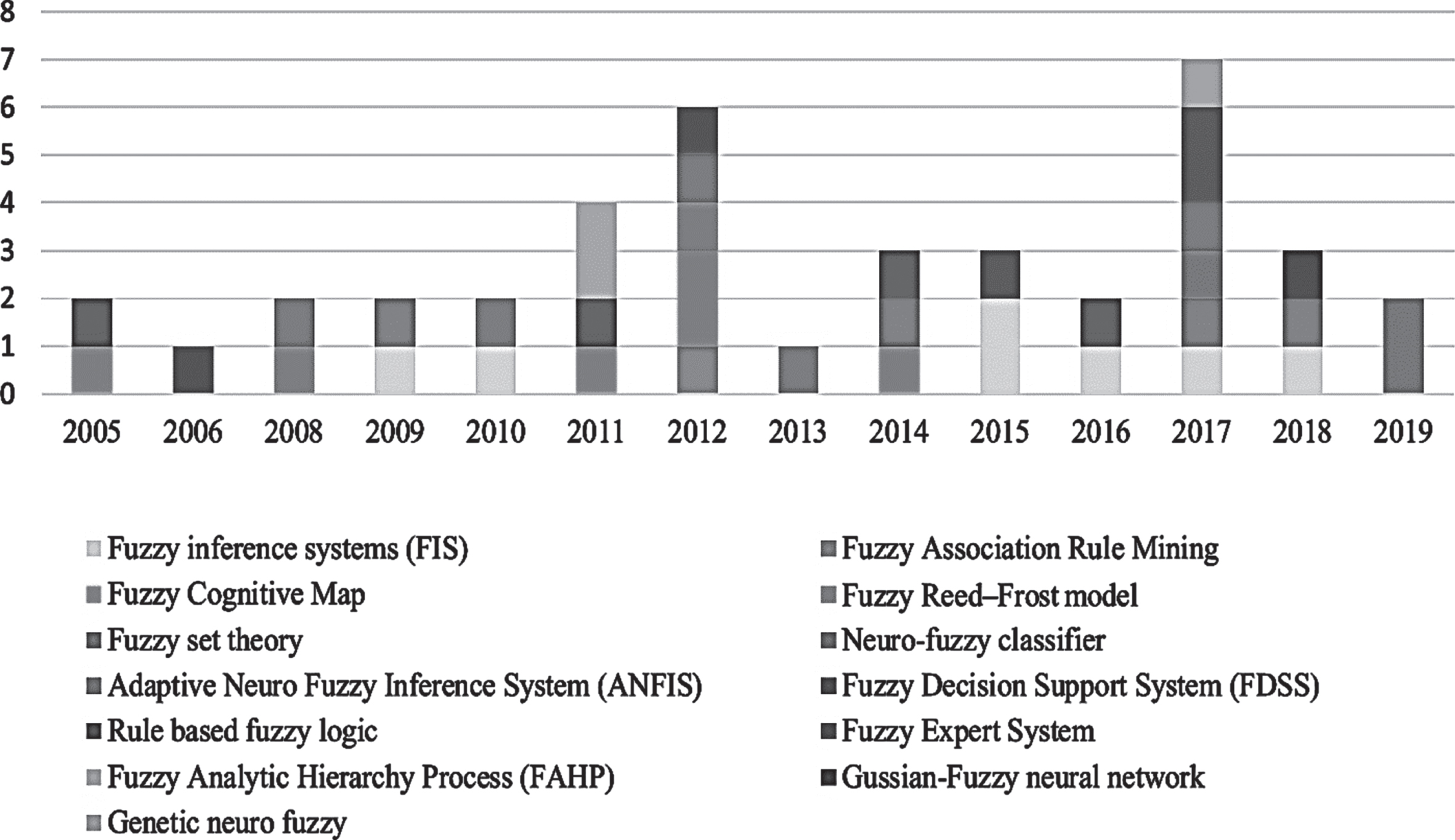 Fuzzy logic implementation since 2004.