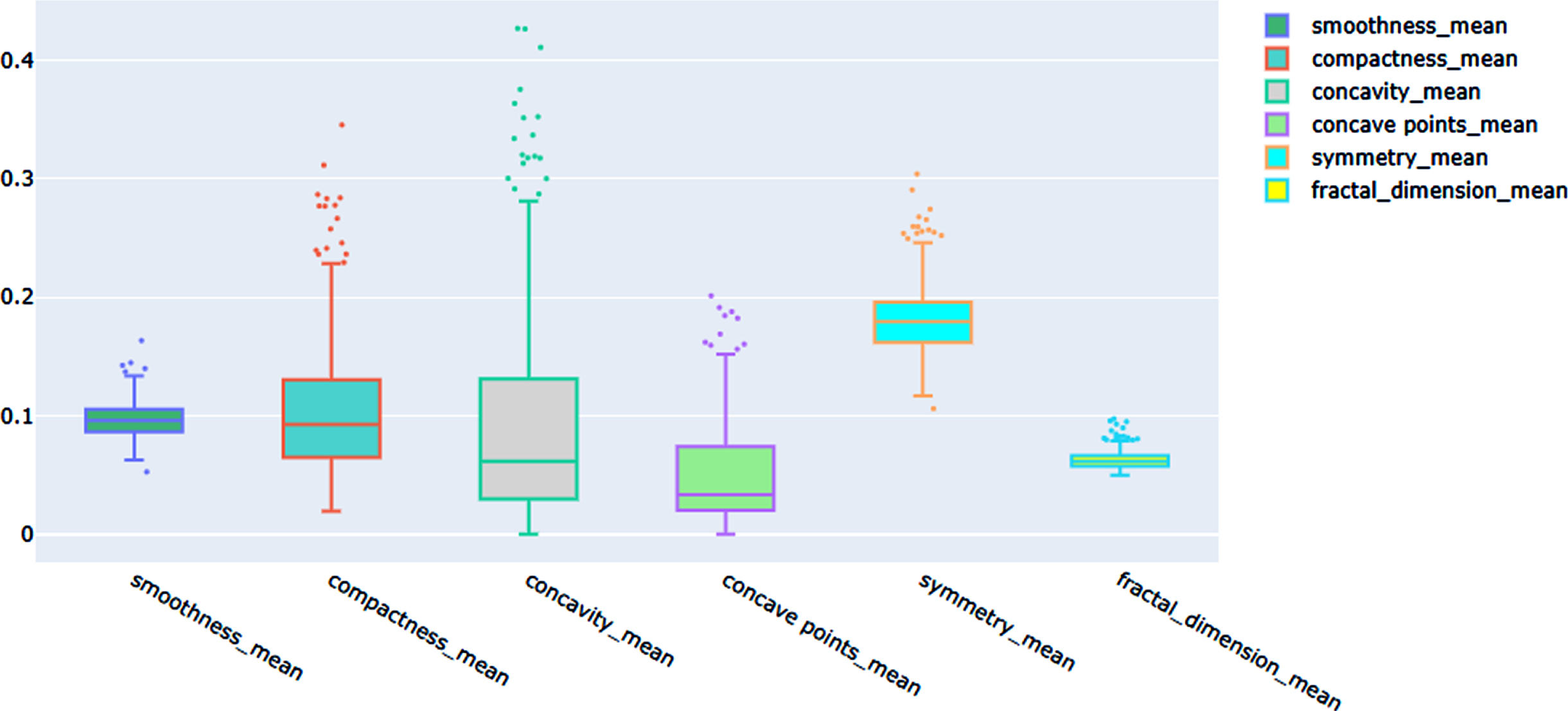 Outlier detection using box-plot in WBCD.