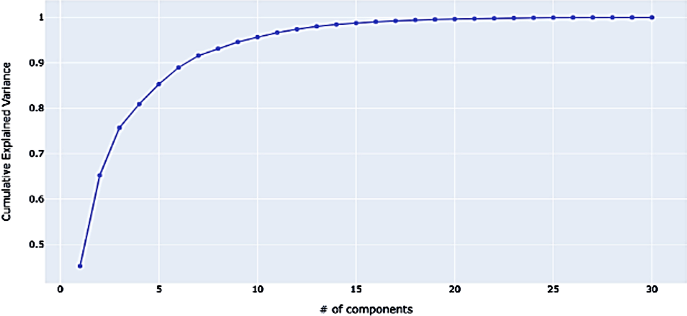 PCA plot design between explained variance and number of components using ROC curves.