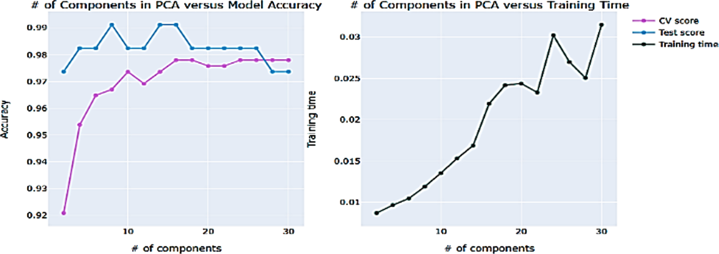 Depicting the ROC curve between the numbers of components in PCA versus model accuracy/training time to find the best hyperparameters.
