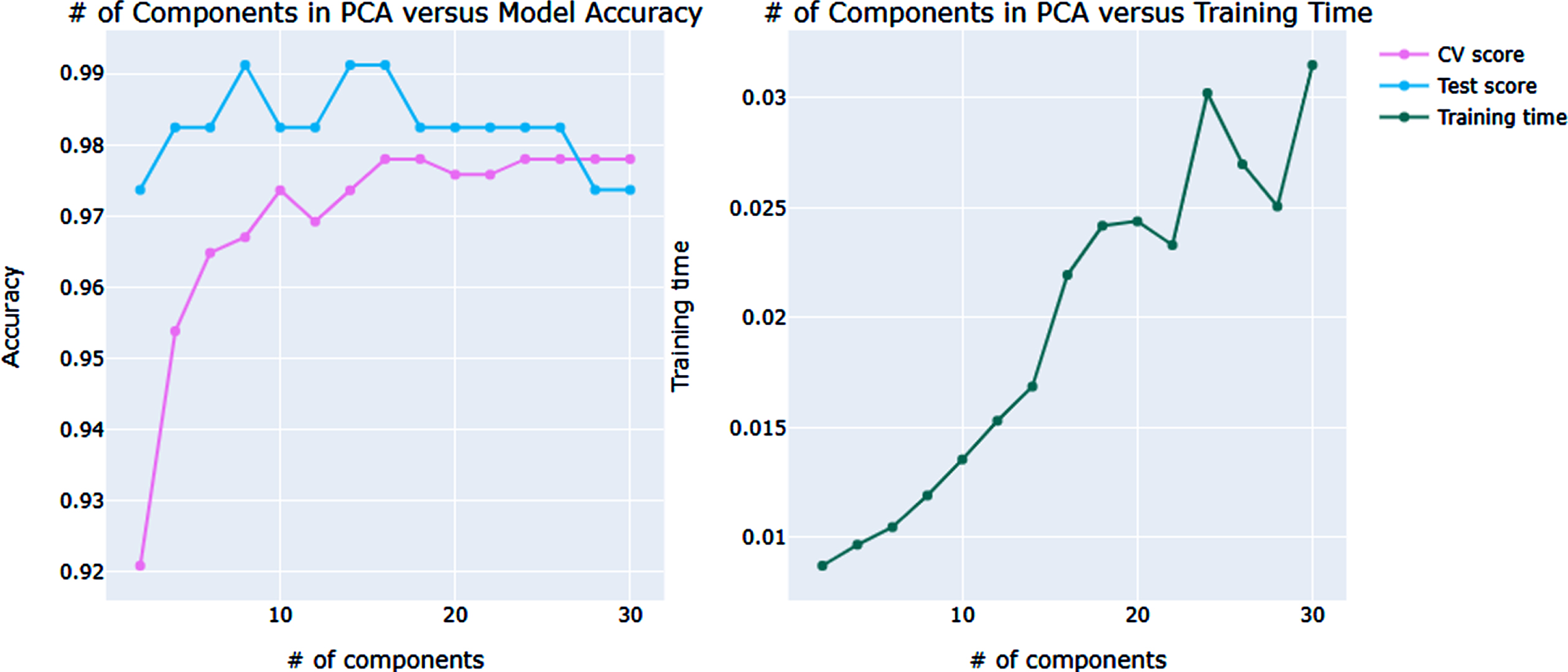 Depicting the ROC curve for the LR model between the number of components in PCA versus model accuracy/training time.