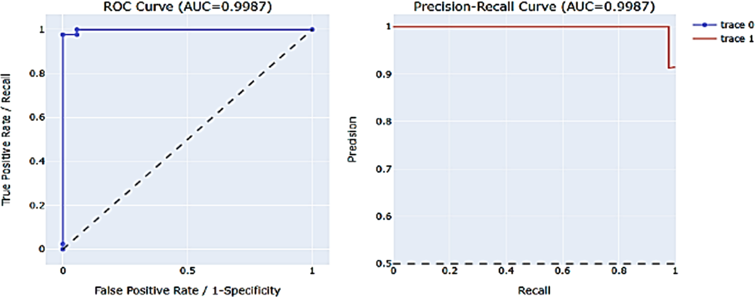 Depicting ROC curve for LR-PCA, representing eight components in PCA versus model accuracy/training time.