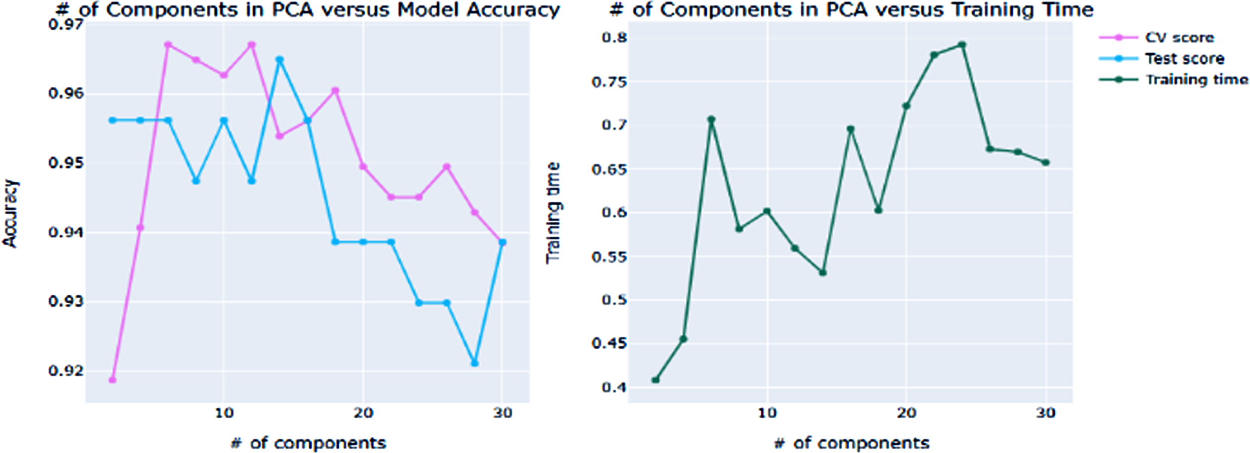 RF-PCA model performance score between no_of_components in PCA and model accuracy/Training Time.