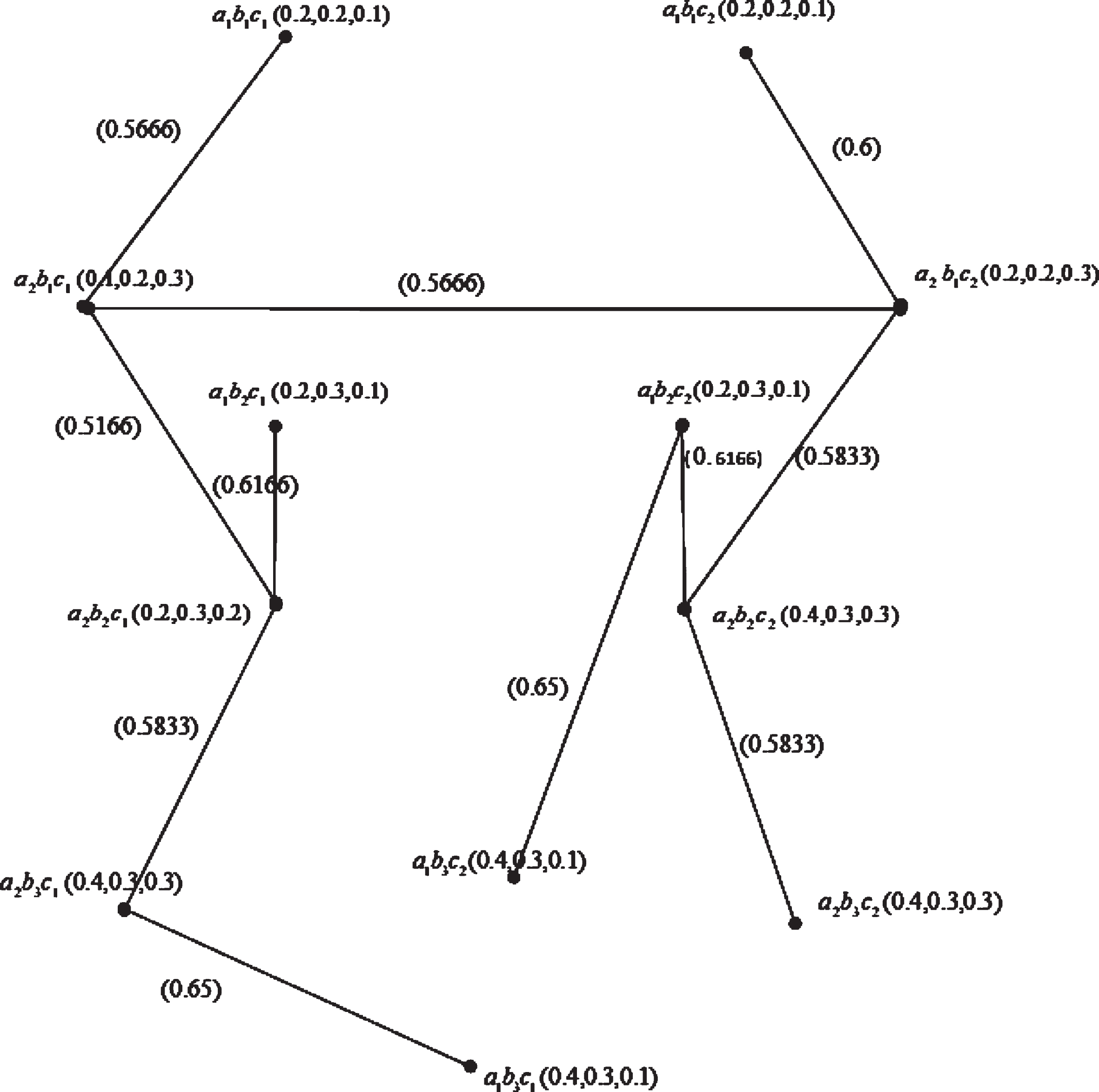 Minimal spanning tree 
N1′*N2′*N3′
.