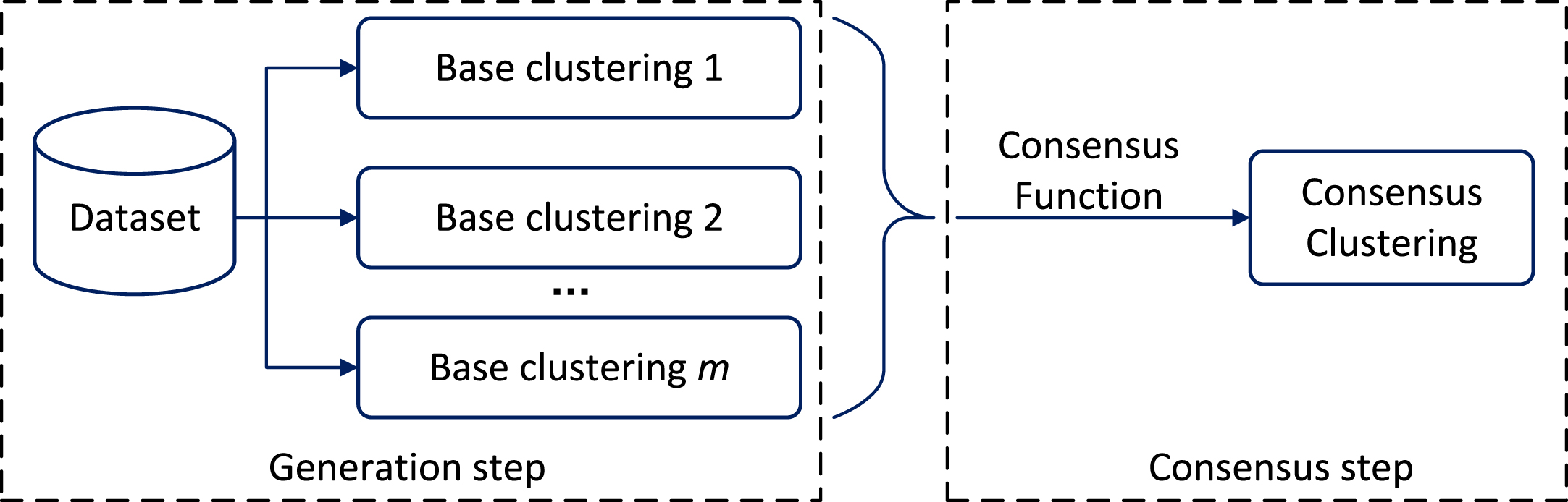 The outline of ensemble clustering.