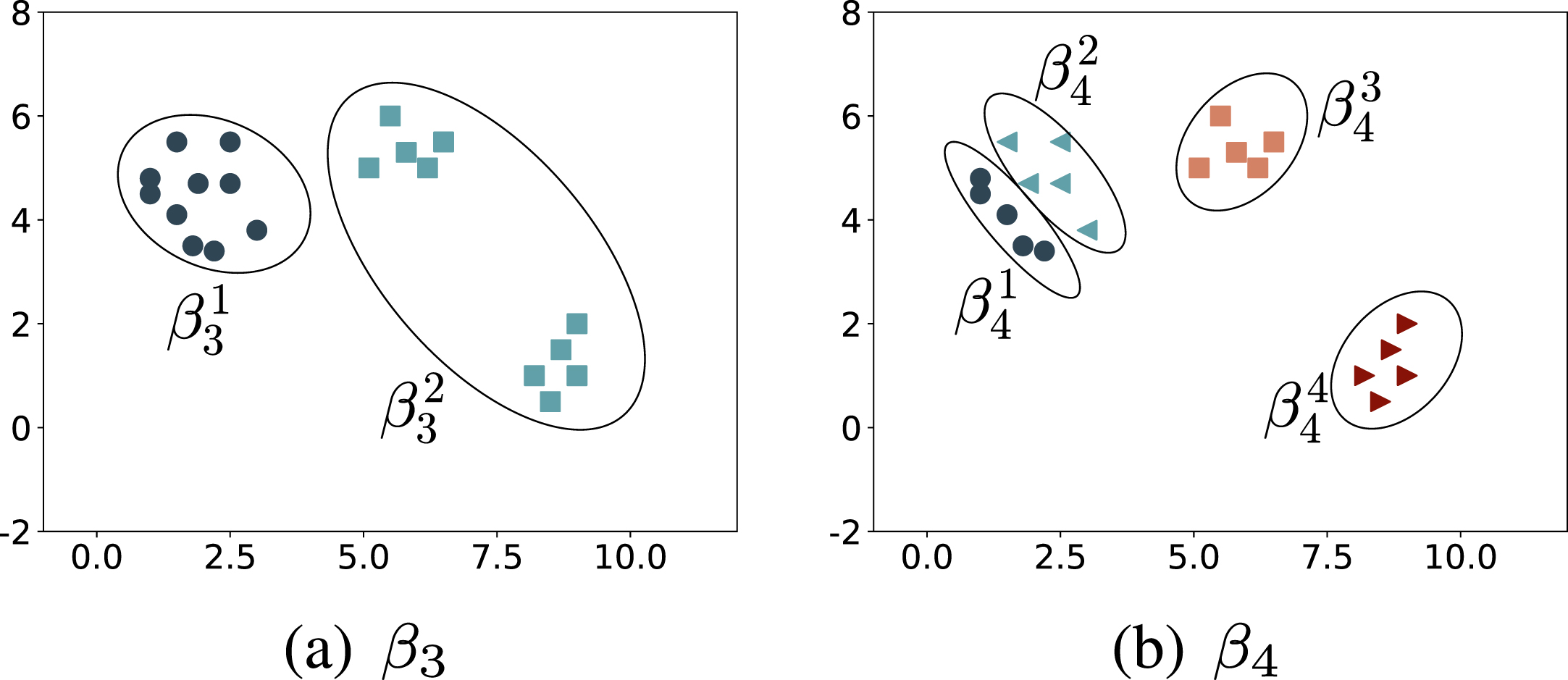 Two exemplar base clusterings β3 and β4 in dataset D2.