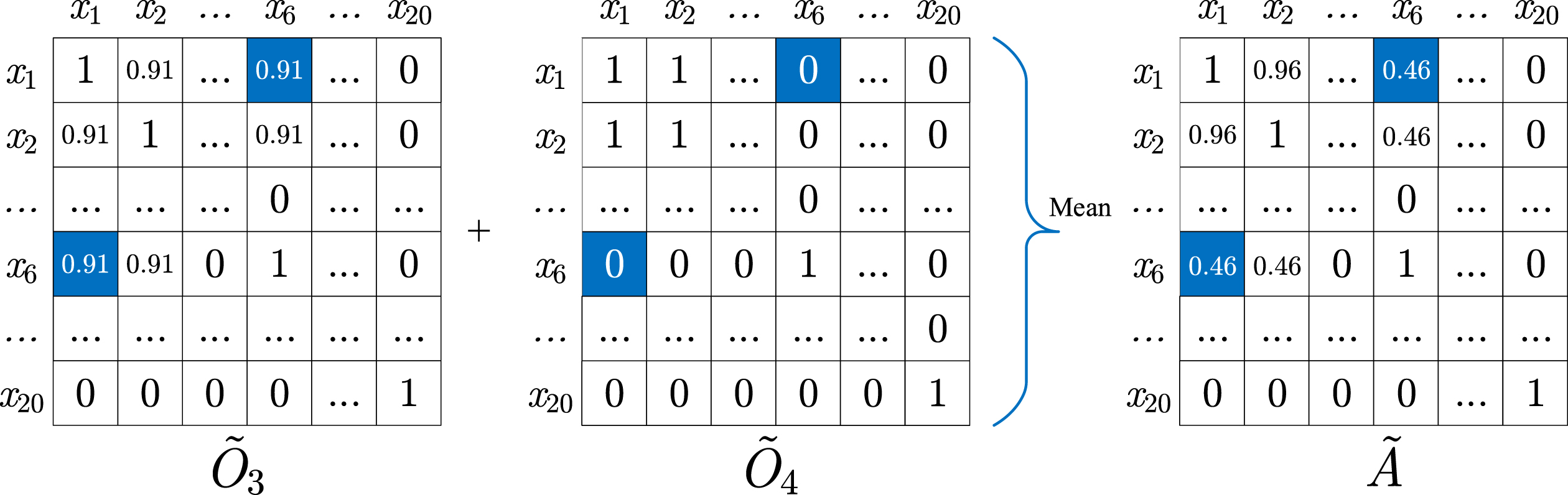 Redefined Matrices 
O˜3
, 
O˜4
 and 
A˜
 of the example in Fig. 4.