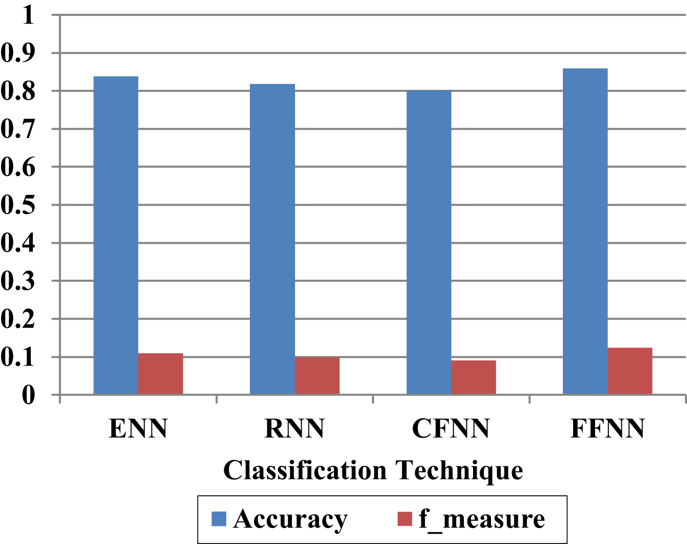 Accuracy and F-measure Evaluation of FFNN Without Having Financial Derivative Features.