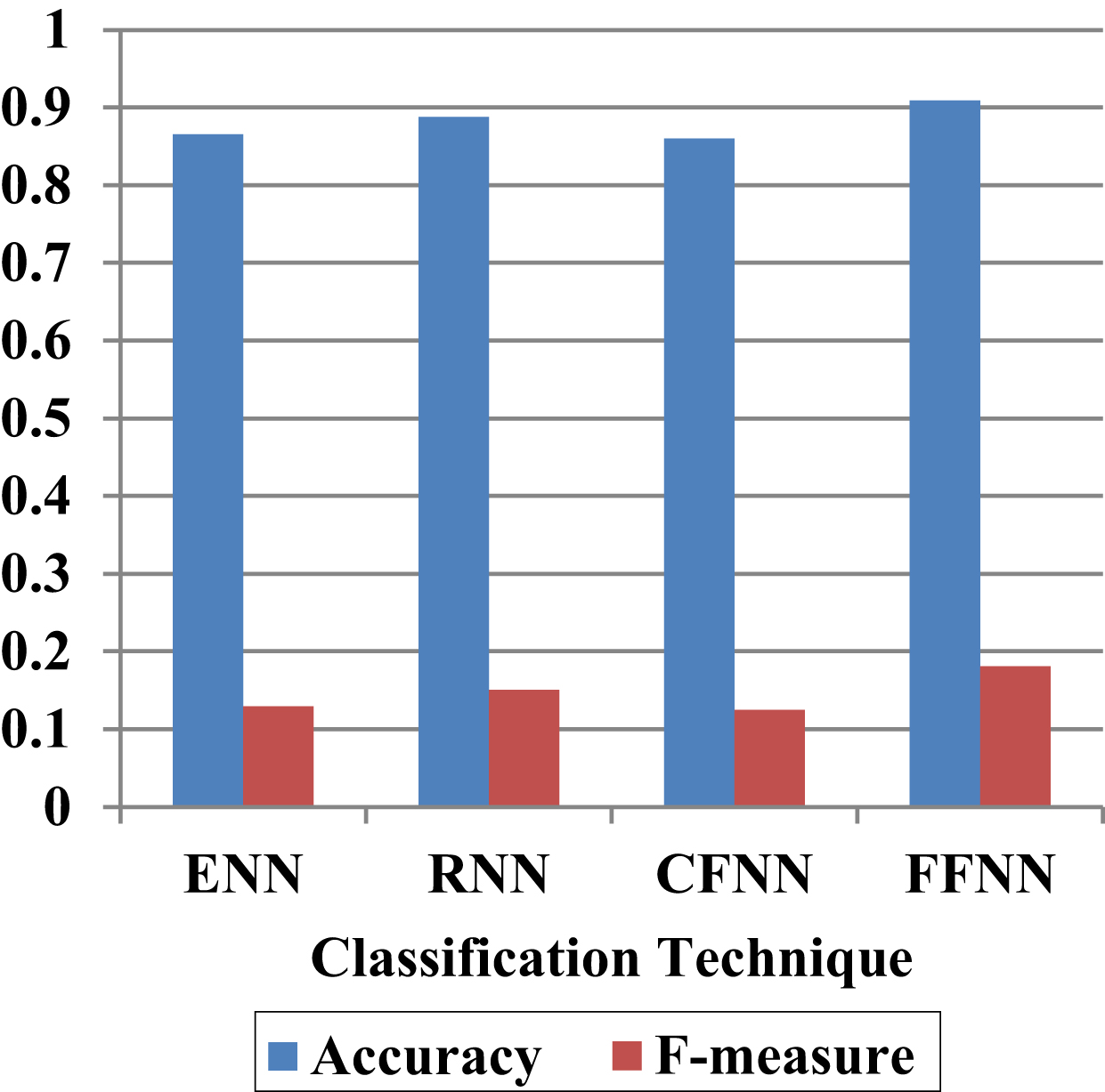 Performance Evaluation of Proposed FFNN With Financial Derivative Features for 80% -20% of available dataset.
