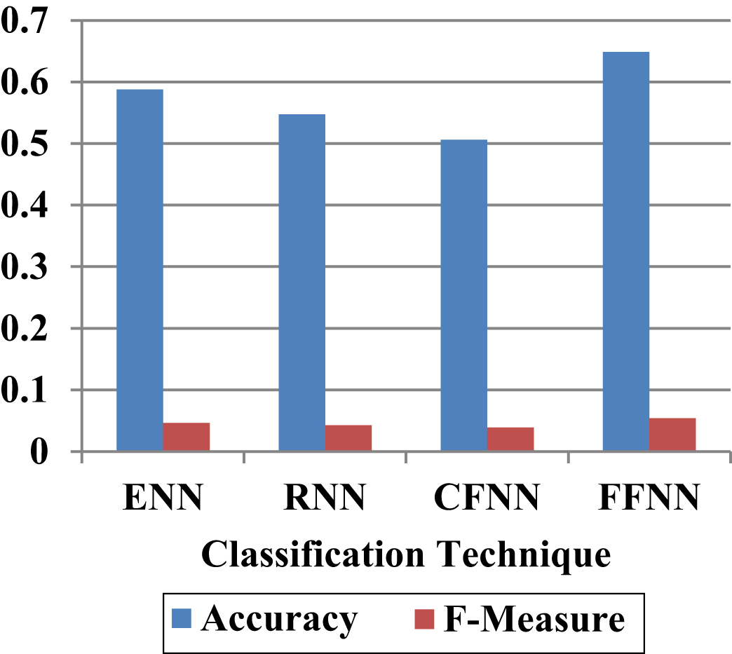 Evaluation of proposed FFNN With Financial Derivative Features for future data.