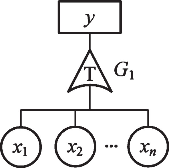 T-S dynamic fault tree.