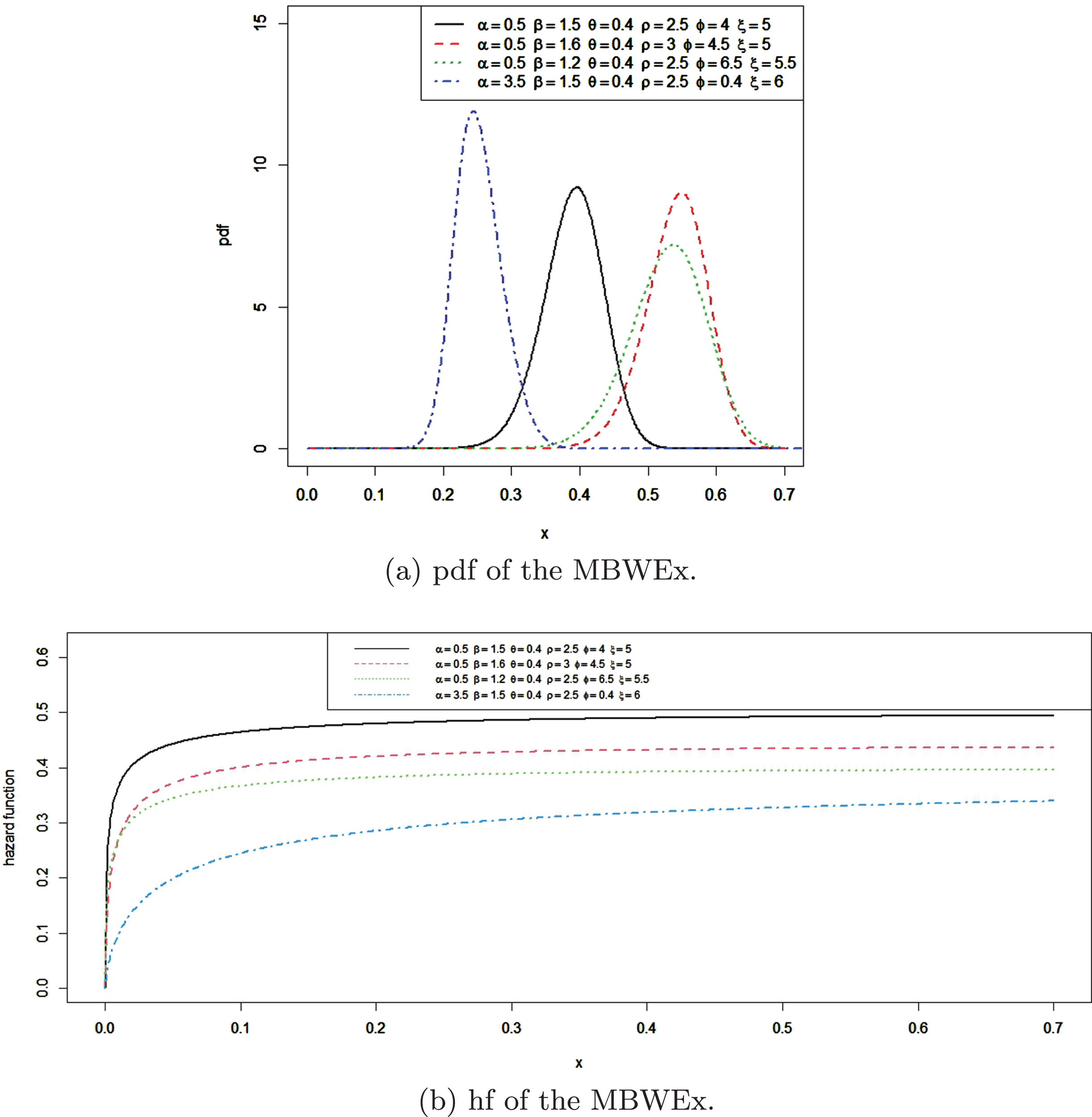 Plots of the Modified Beta Weibull exponential distribution.