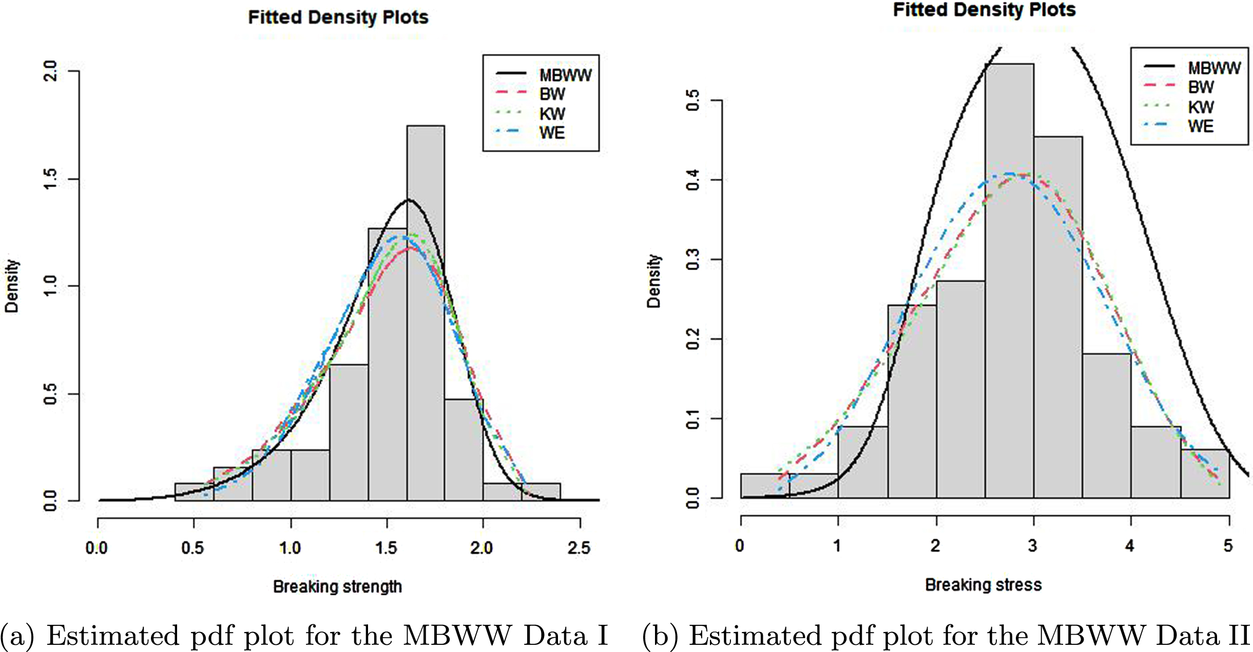 Estimated pdf plots for Data I and Data II.