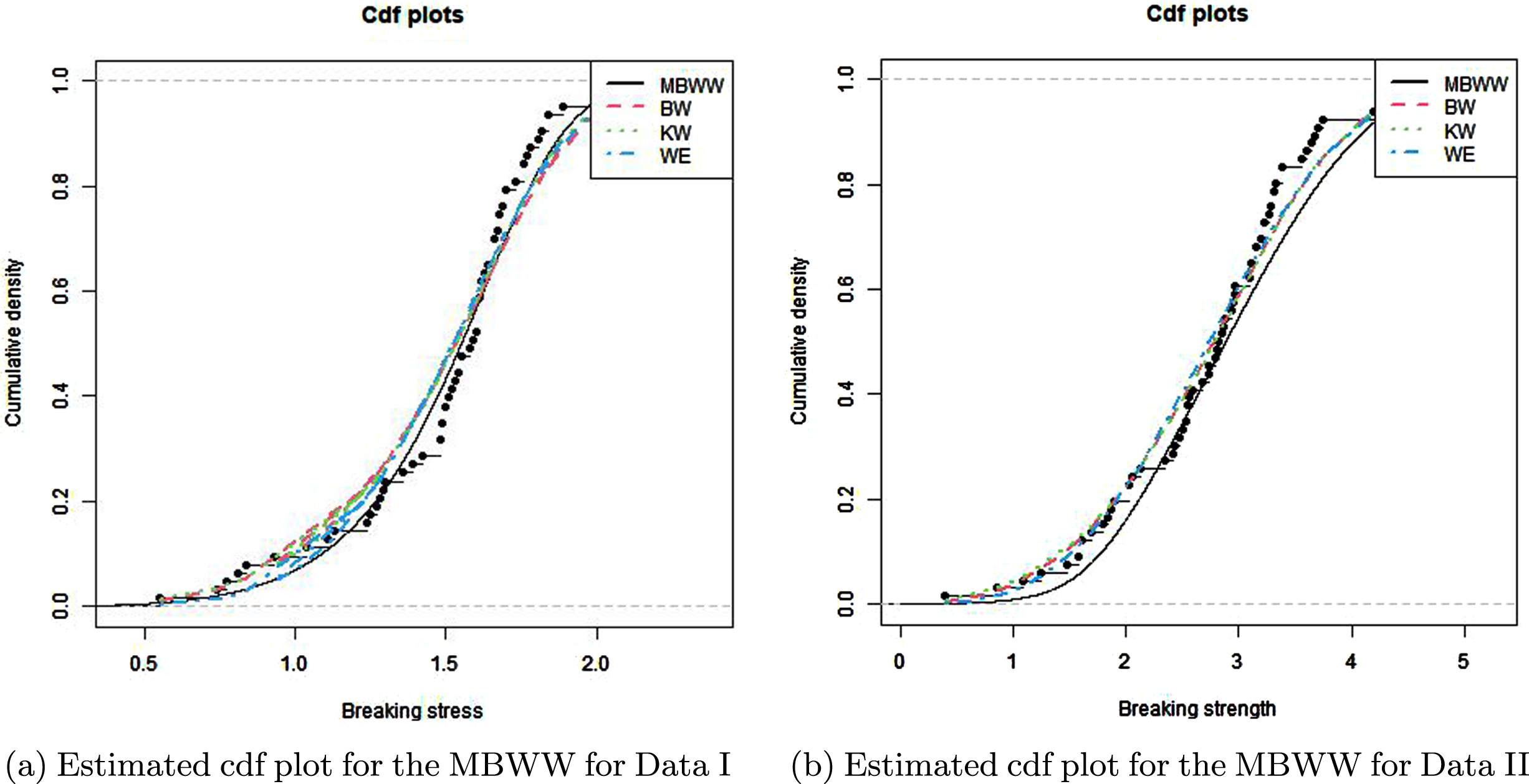 Estimated cdf plot for the MBWW