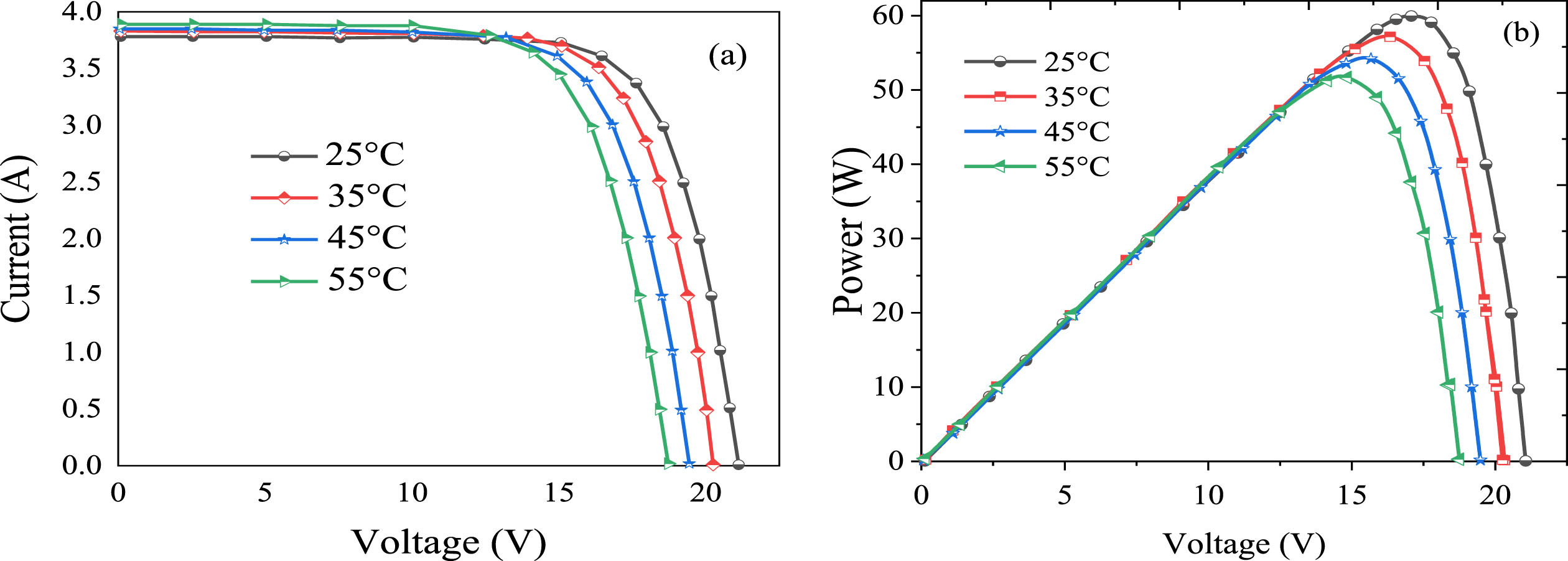 Solar panel characteristics I-V (a) and P-V (b) curve at constant irradiation and varying temperatures.