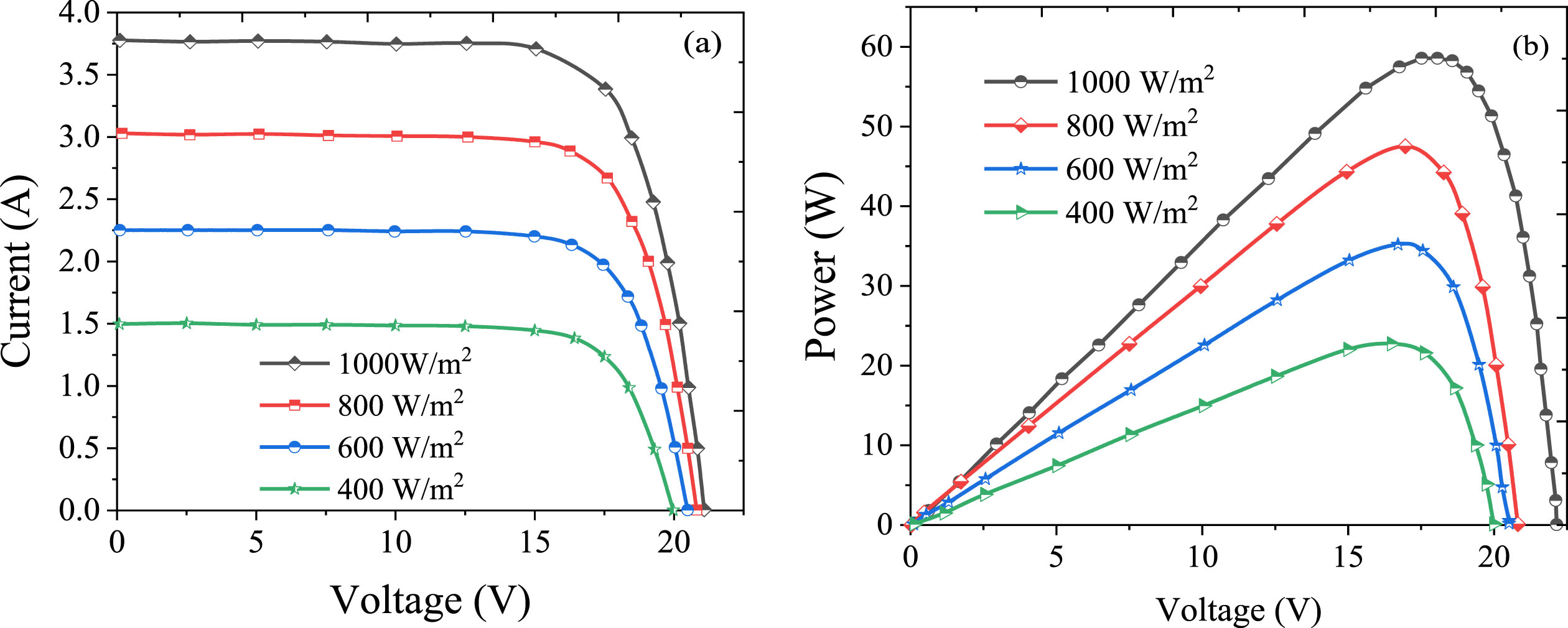 V-I (a) and P-V (b) curve at four irradiance variations and constant temperature.