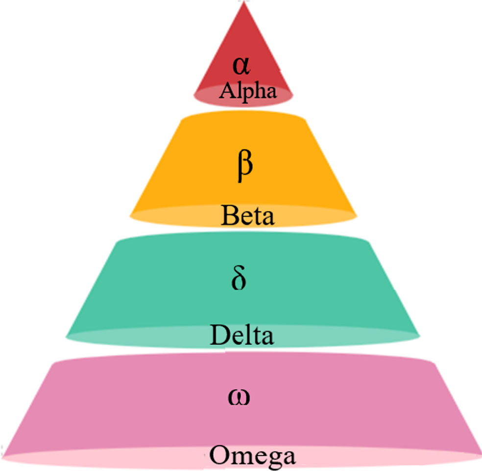 Hierarchy of wolves with dominance decreases from the top to down (α, β, δ, and ω).