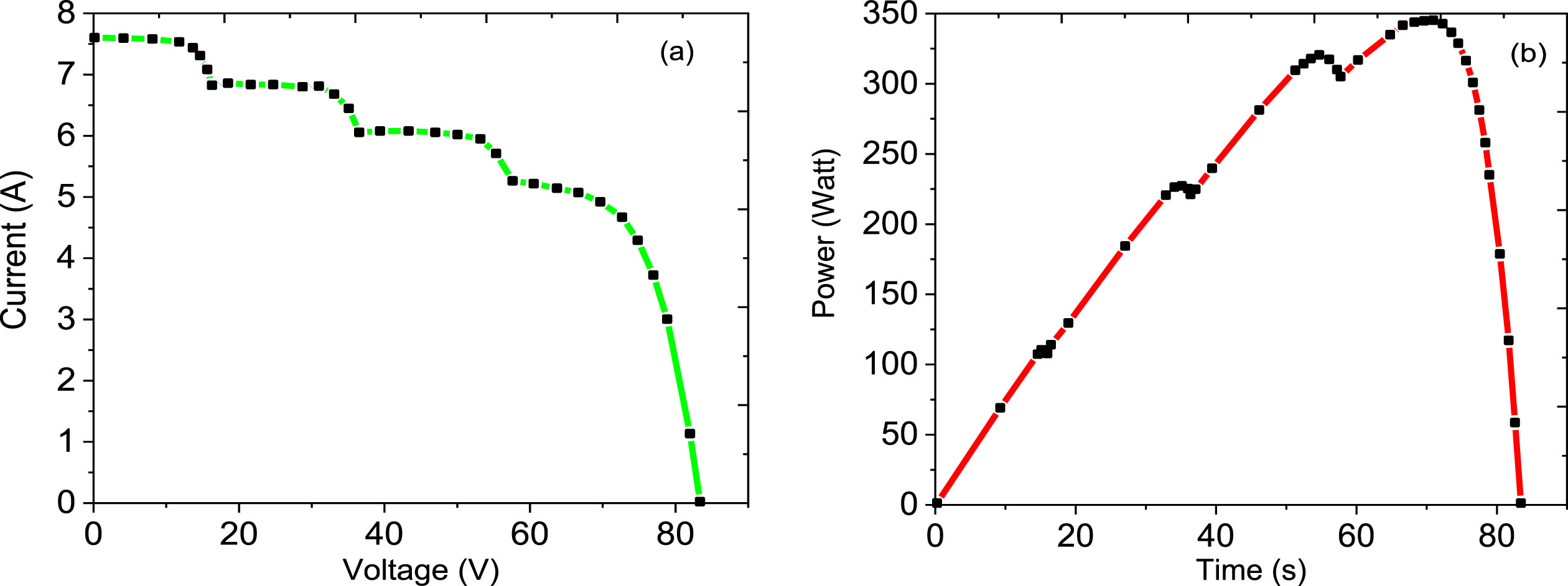 PV module P-V curve (a) and I-V curve (b) under partial shading conditions.