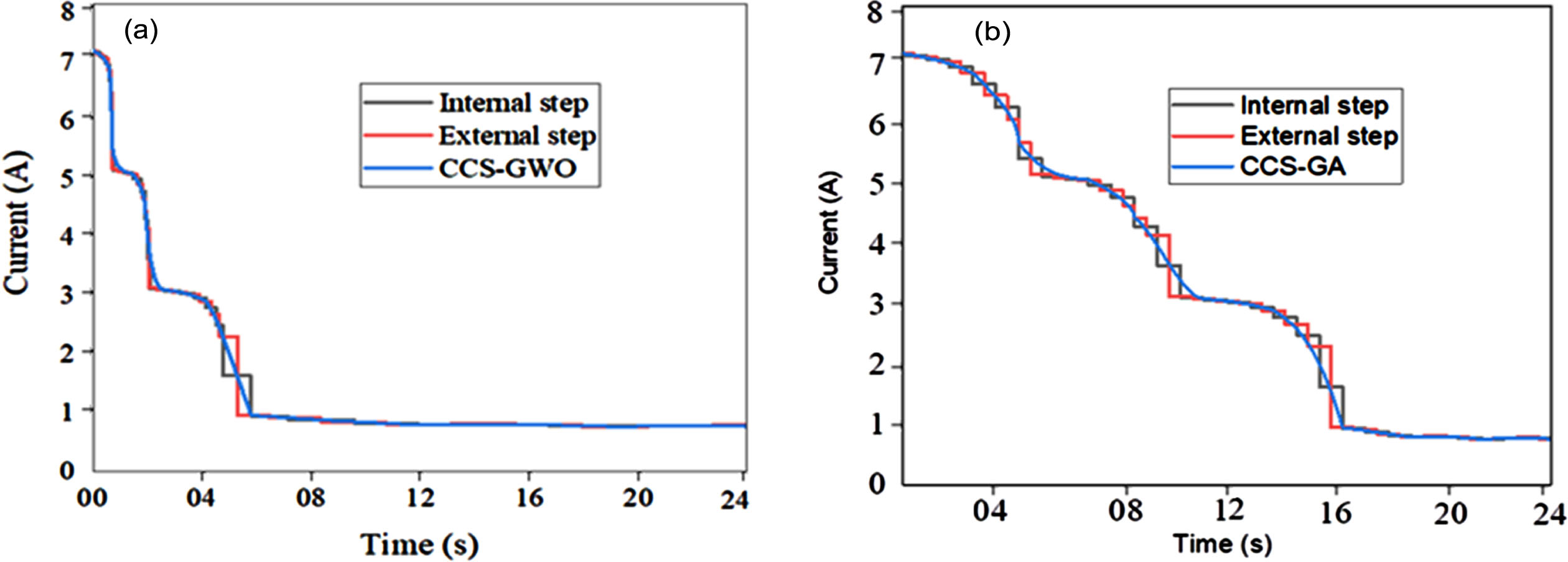 CCS-GWO, internal and external step curves (a) and CCS-GA, internal and external step curves (b) under partial shading conditions.