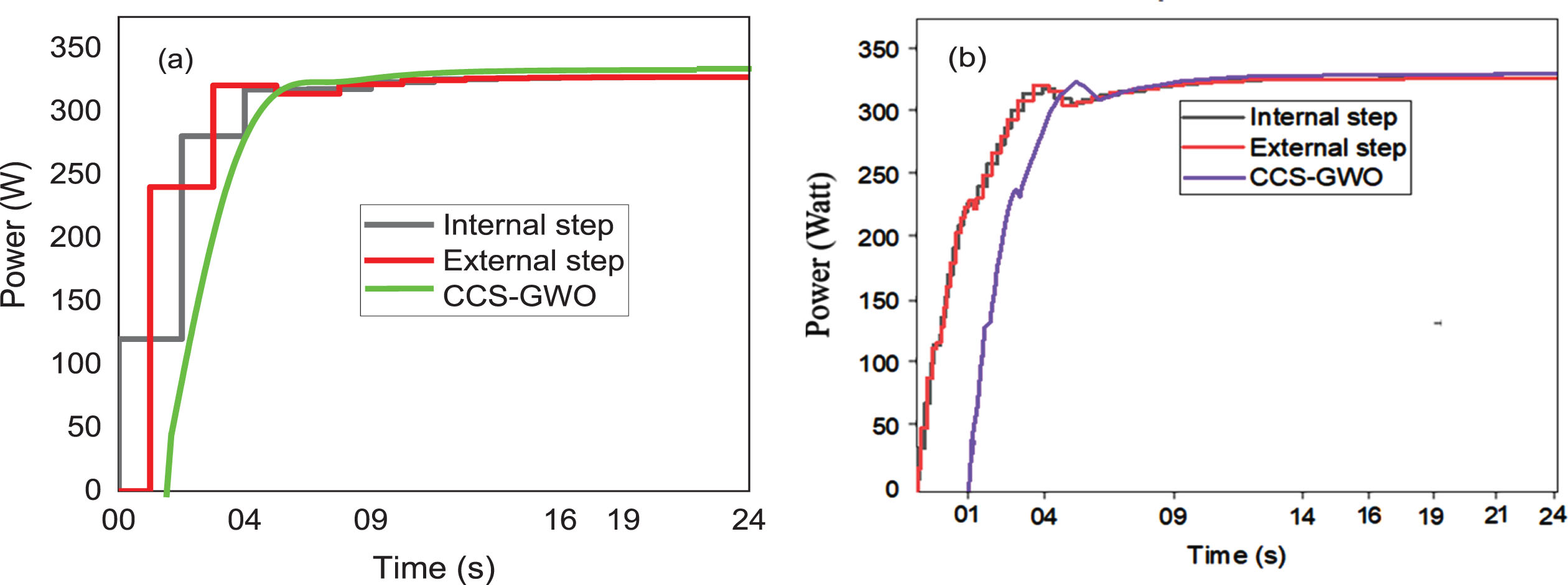 The CCS-GWO, internal and external step curves (a) under STC and the CCS-GWO, internal and external step curves (b) under partial shading conditions.