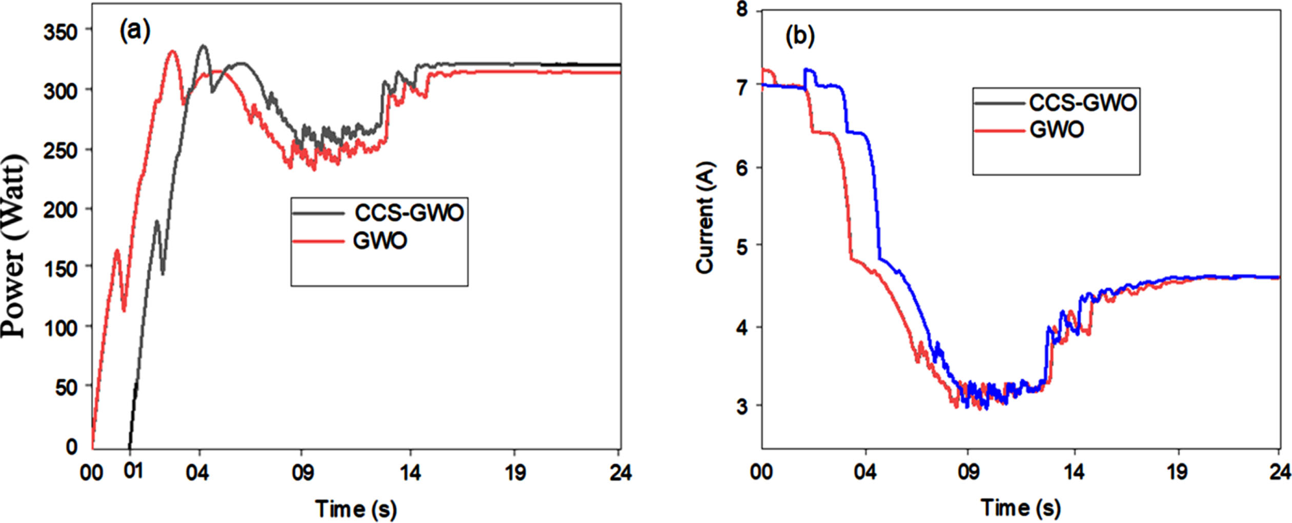 The CCS-GWO and GWO power curves (a) and the CCS-GWO and GWO current curves (b) under complex partial shading conditions (CPSCs).