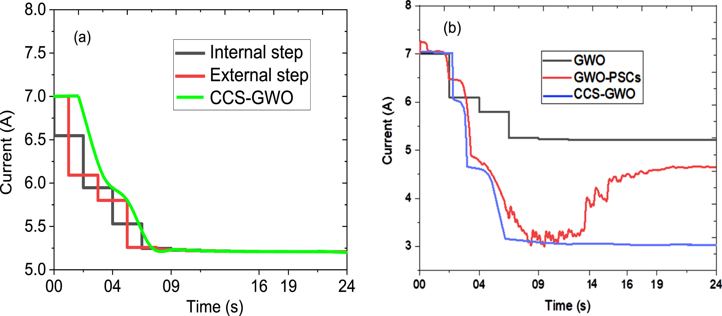 The CCS-GWO and internal, external step curves (a) at STC and the CCS-GWO, GWO and GWO-PSCs curves (b) under partial shading conditions.