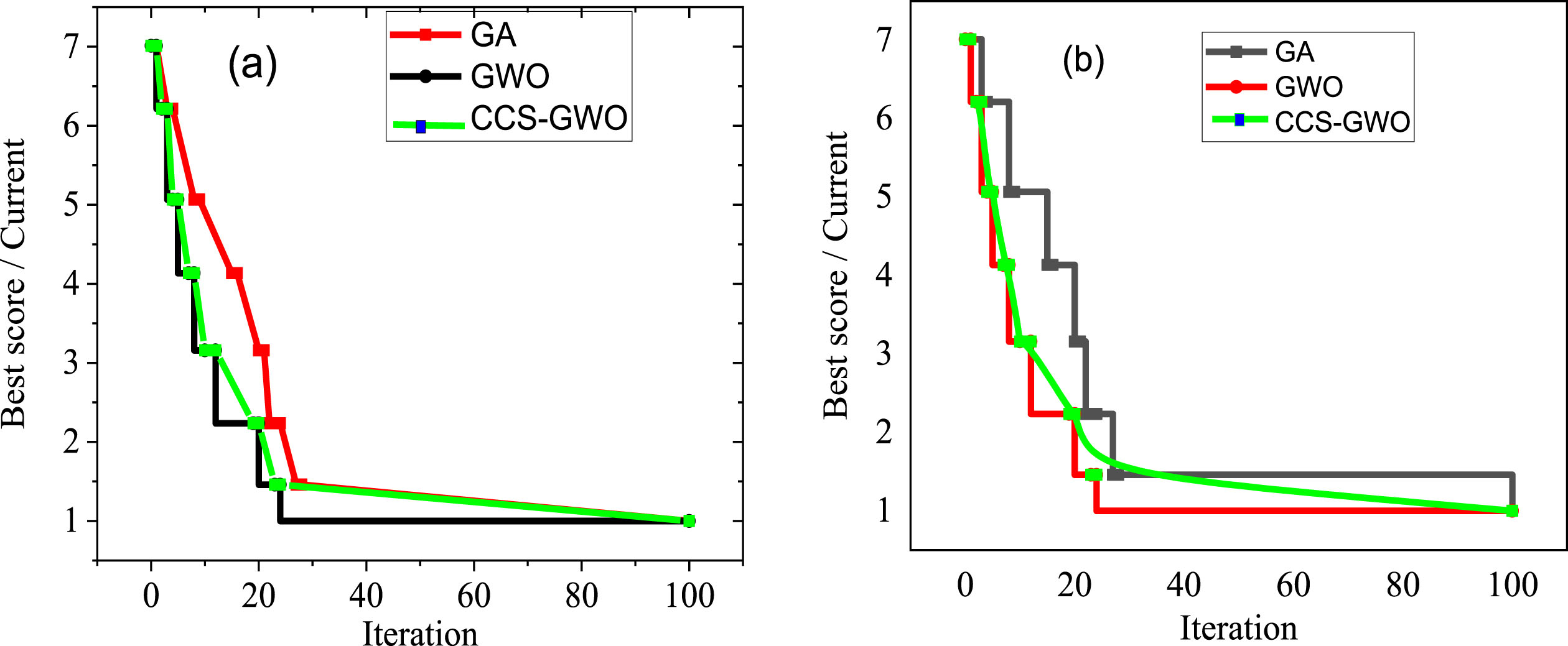 GA, GWO and CCS-GWO curves (a) and CCS-GWO, internal step and external step curves (b).
