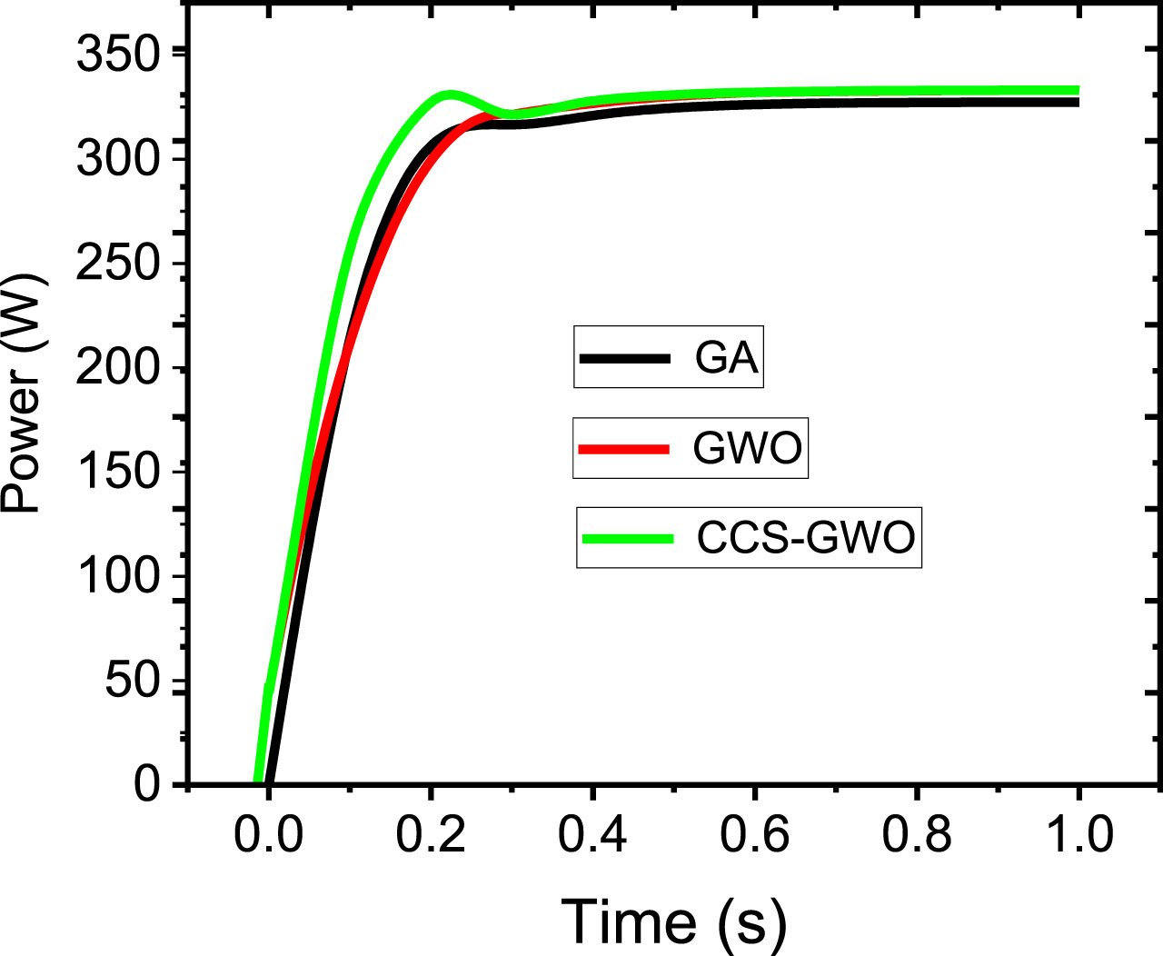 GA, GWO and CCS-GWO powers curves at STC.