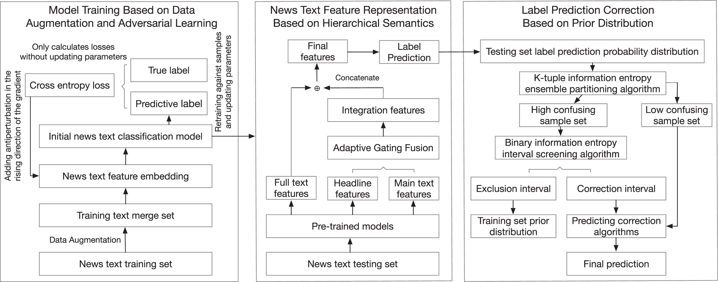 Overall framework of news text classification.