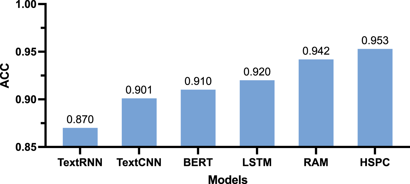 Classification ACC performance comparison chart for FCT dataset.