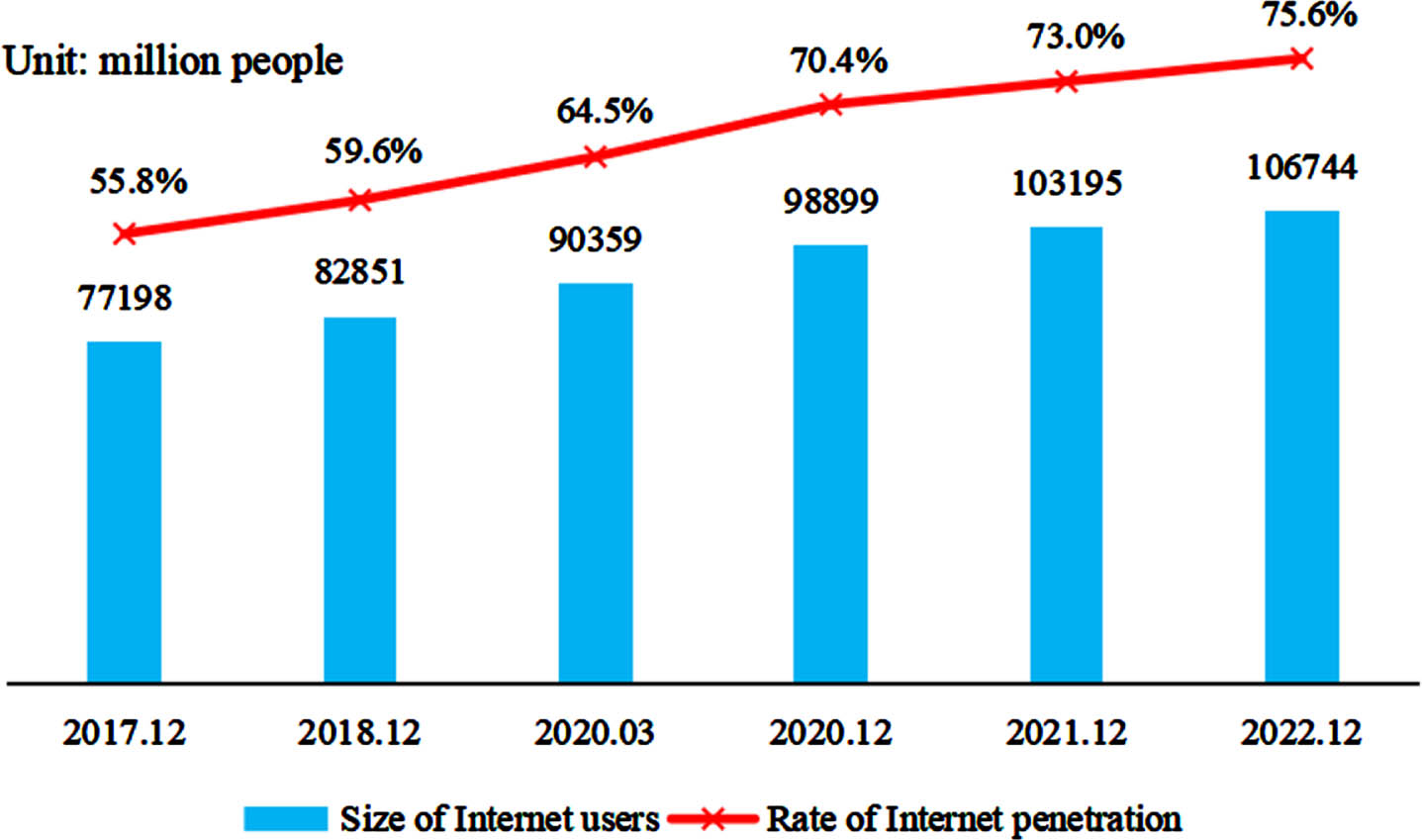 Netizen scale and Internet penetration.