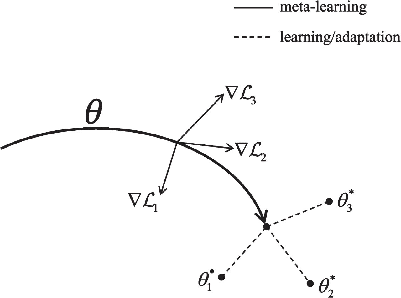 MAML training process.