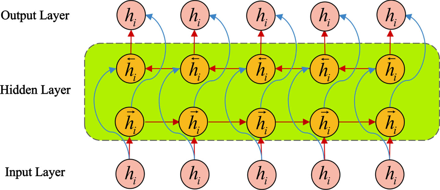 BiGRU network model.