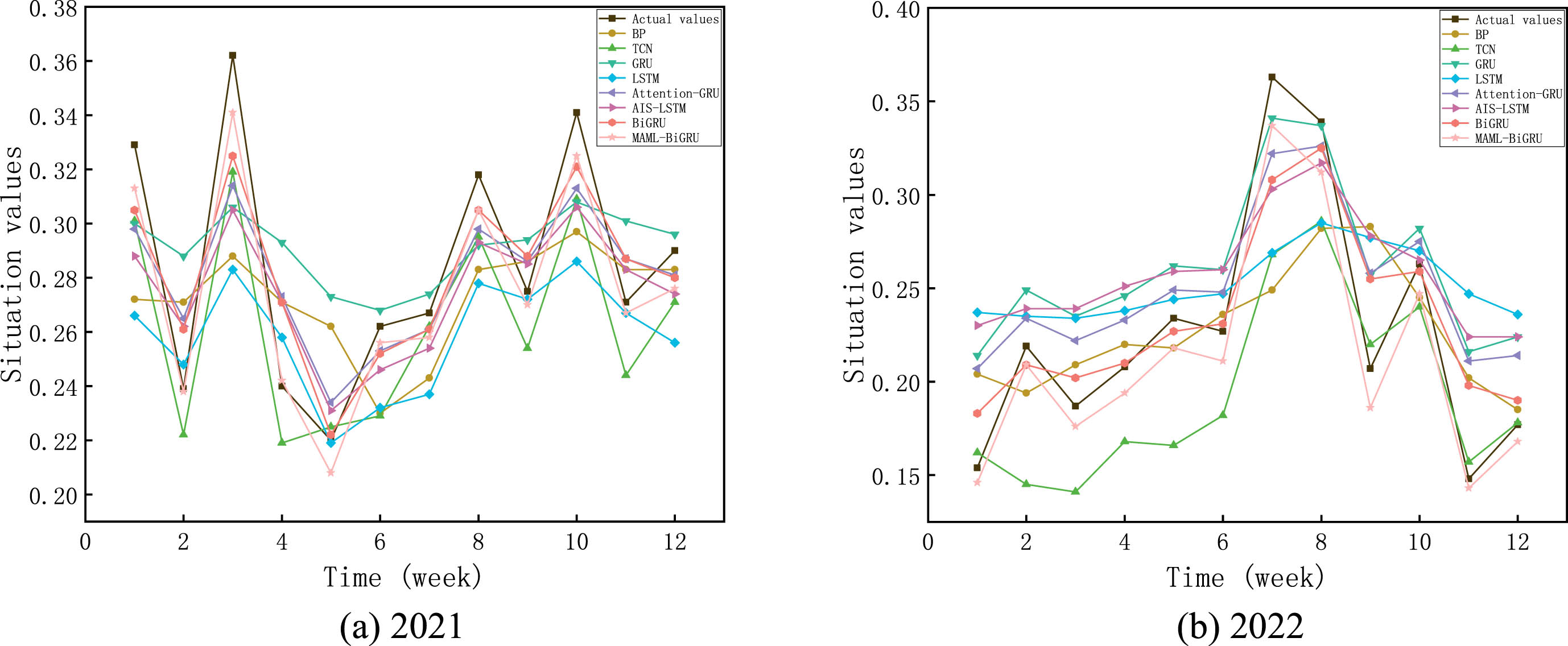 Comparison of the prediction situation values of different models.