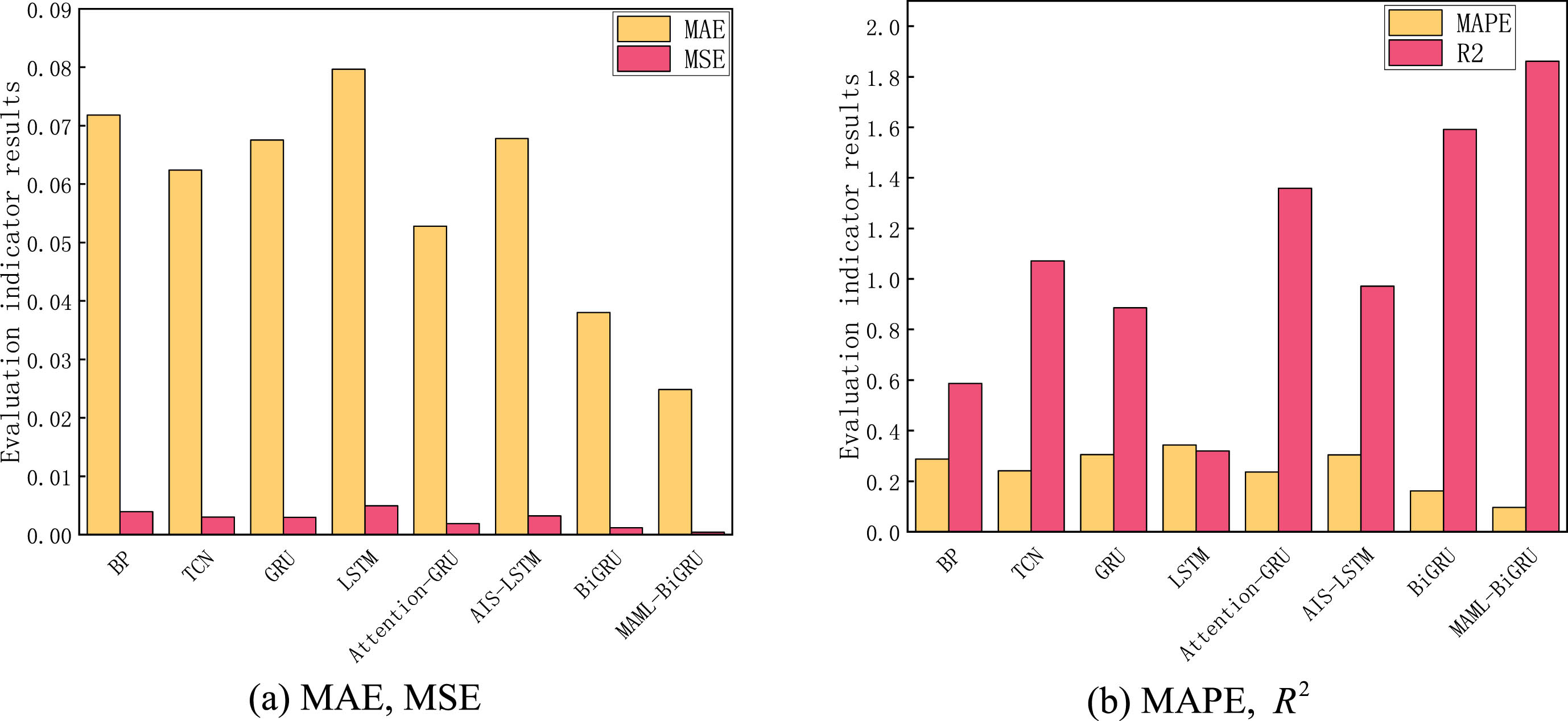 Evaluation indicators sum of different models in 2021, 2022.