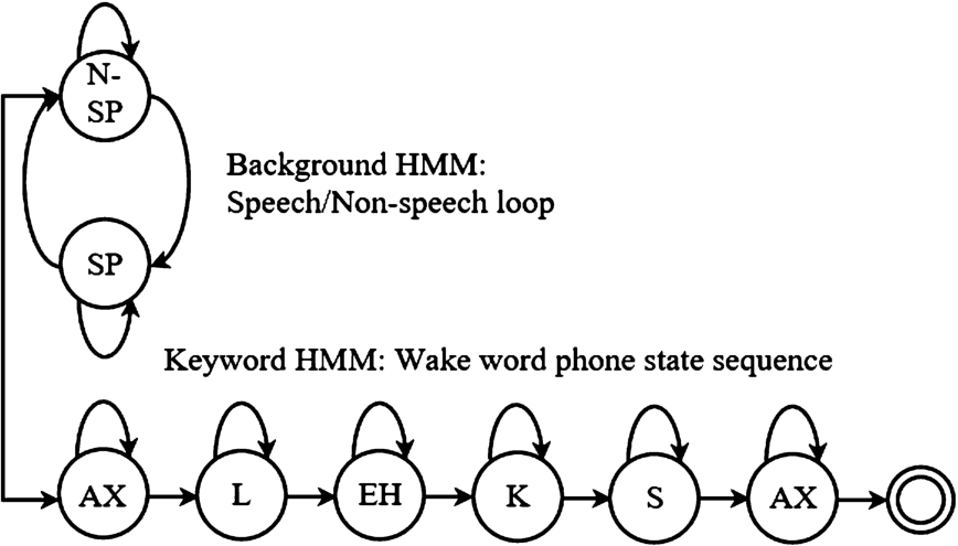 Hidden Markov model example for Amazon’s keyword spotter (Guo et al., 2018).