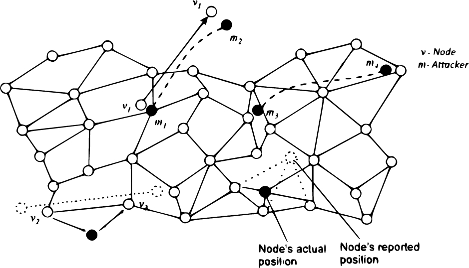 Possible attacks on sensor nodes in a MANET. Here we show attacks that can tamper the location information of true nodes thereby altering the actual position of a node.
