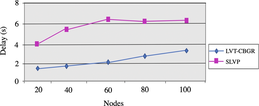 Node vs Delay (s). Comparison of our LVT-CBGR and SLVP performance in terms of end-to-end delay as the number of nodes increases indicating that the proposed network obtains lowest delay (s).