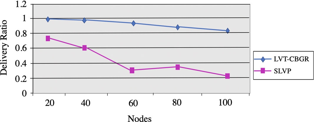Node vs Packet Delivery Ratio. Comparison of our LVT-CBGR and SLVP performance in terms of packet delivery ratio as the number of nodes increases shows that our proposed network obtains higher delivery ratios.