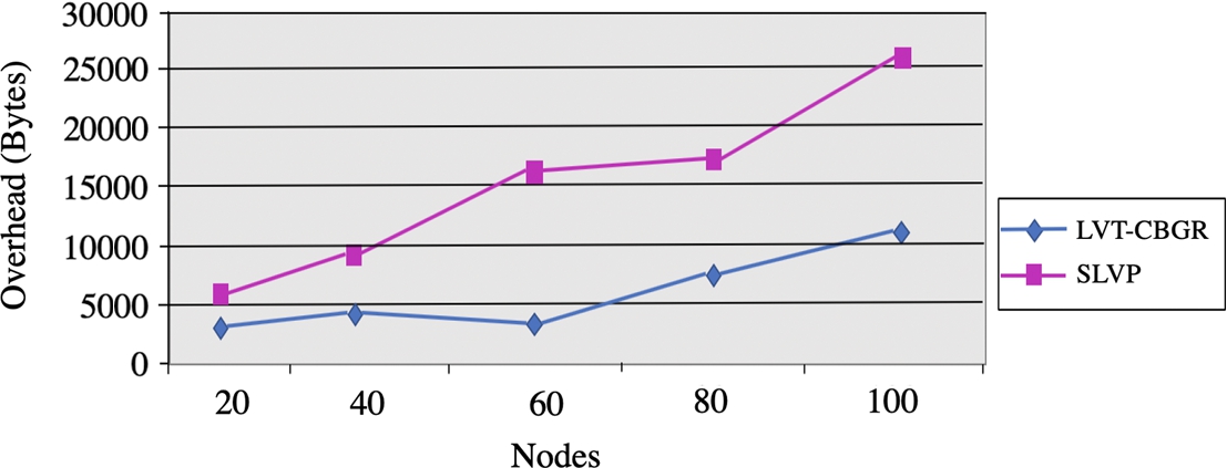 Node vs Packet Drop Ratio. Comparison of our LVT-CBGR and SLVP performance in terms of packet drop ratio (bytes) as the number of nodes increases. Our LVT-CBGR obtains a smaller packet drop even when the nodes increase to 100.
