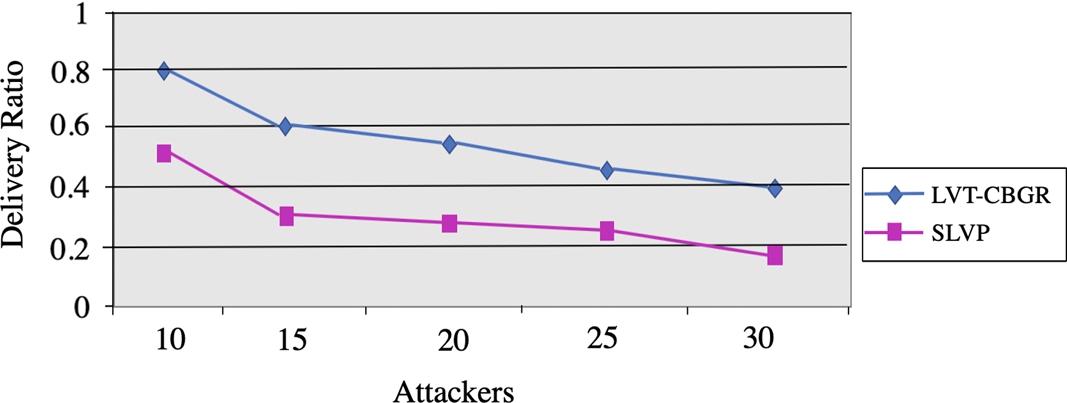 Attackers vs Packet Delivery Ratio. Comparison of our LVT-CBGR and SLVP performance in terms of packet delivery ratio as the number of attackers increases shows that our approach is more resilient to attacks.