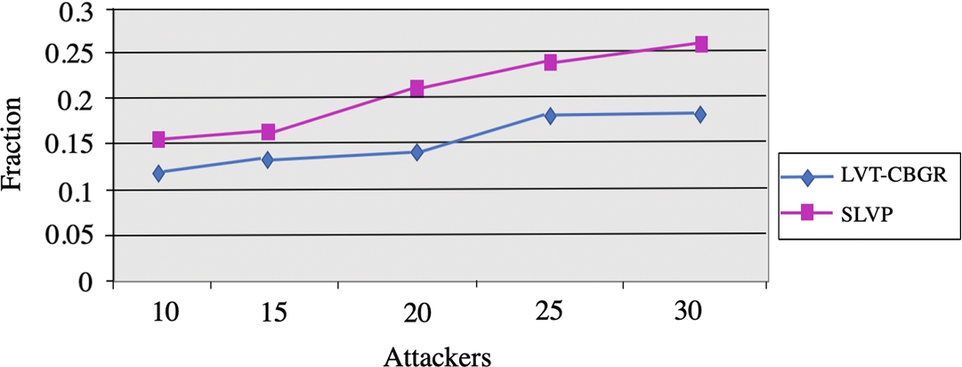 Attackers vs Compromised Communication. Comparison of our LVT-CBGR and SLVP performance in terms of communication fraction compromised as the number of attachers increases. Our LVT-CBGR compromises less communication as the number of attackers increase to 30.