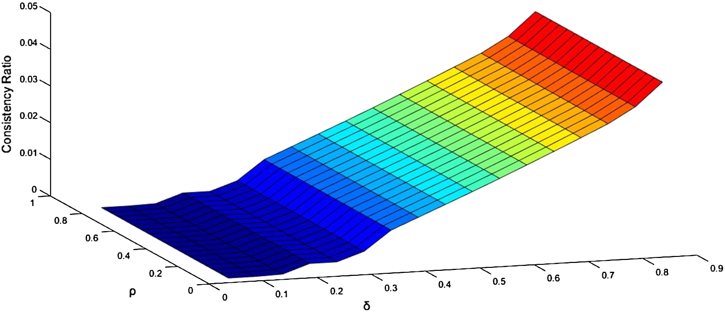 Sensitivity analysis of parameters ρ and δ on consistency ratio (for expert 1).