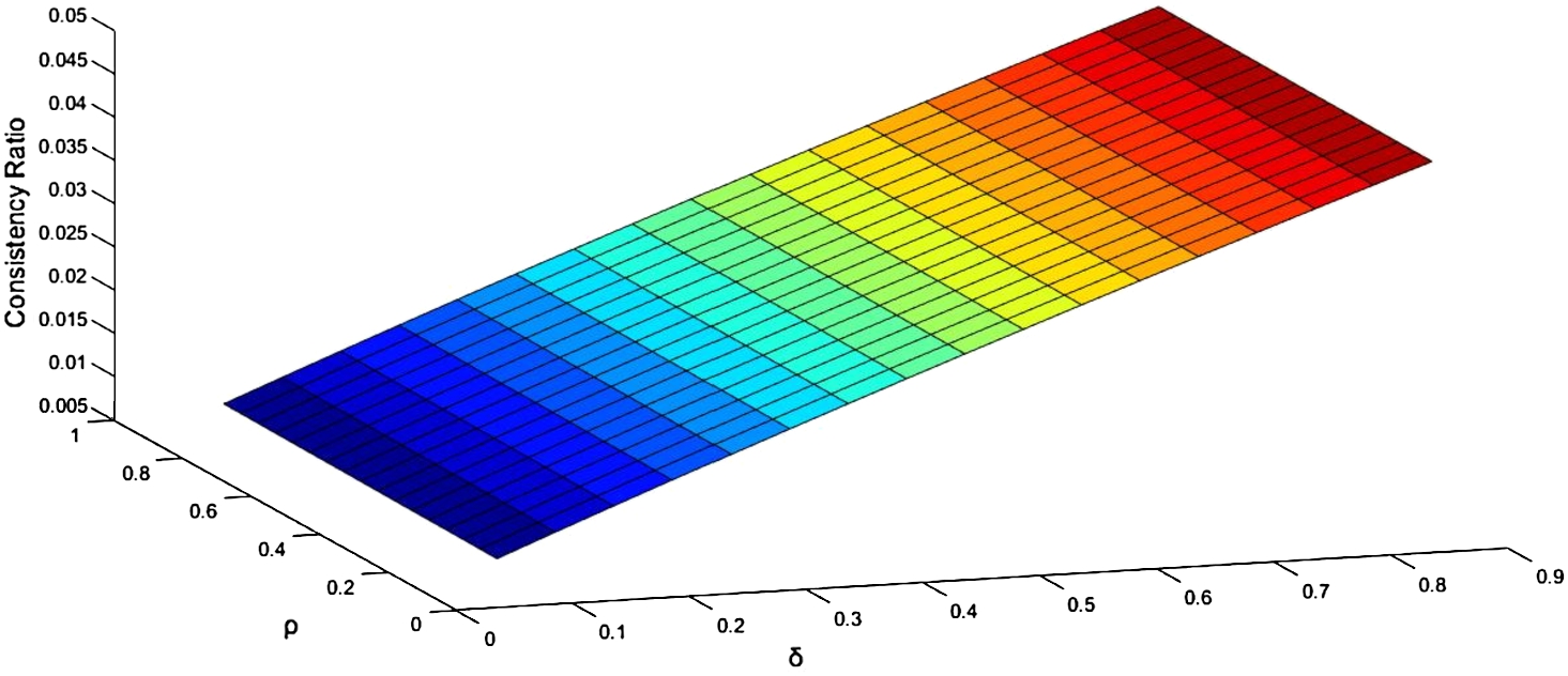 Sensitivity analysis of parameters ρ and δ on consistency ratio (for expert 2).