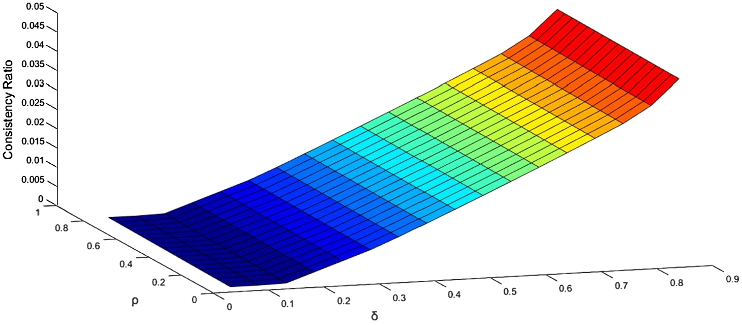 Sensitivity analysis of parameters ρ and δ on consistency ratio (for expert 3).